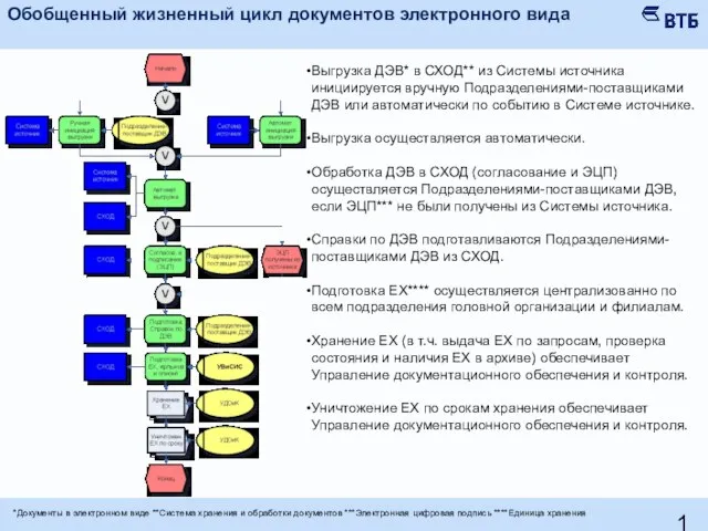 Обобщенный жизненный цикл документов электронного вида Выгрузка ДЭВ* в СХОД** из Системы