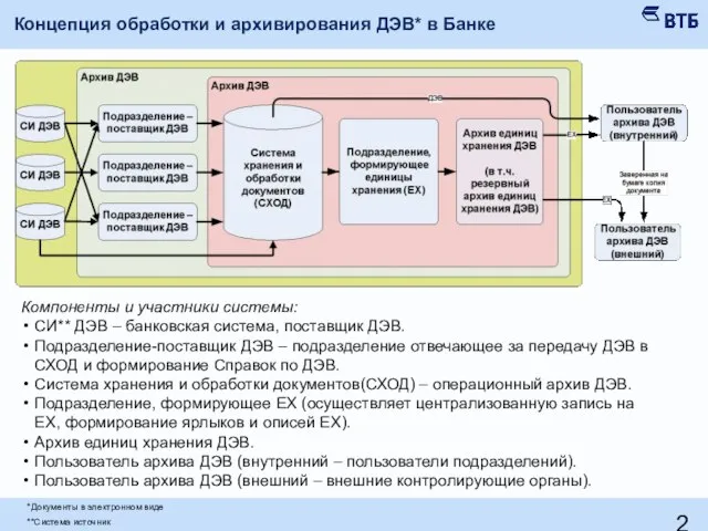 Концепция обработки и архивирования ДЭВ* в Банке Компоненты и участники системы: СИ**