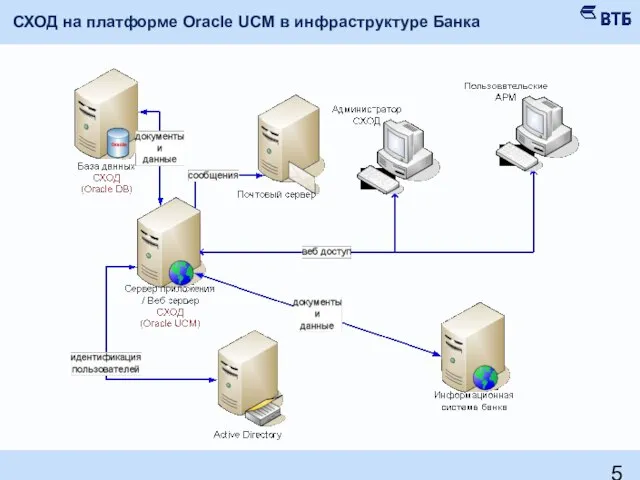 СХОД на платформе Oracle UCM в инфраструктуре Банка