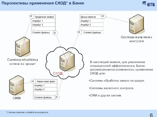 Перспективы применения СХОД* в Банке * Система хранения и обработки документов В