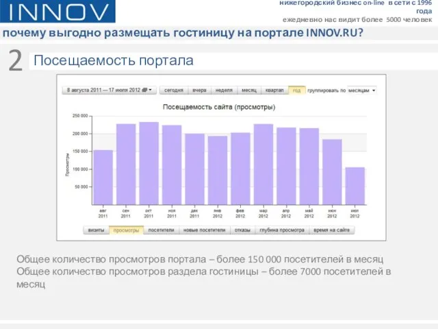 почему выгодно размещать гостиницу на портале INNOV.RU? нижегородский бизнес on-line в сети