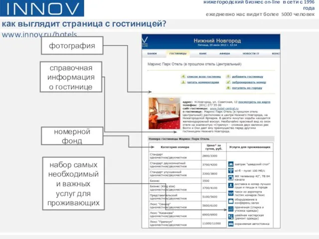 как выглядит страница с гостиницей? www.innov.ru/hotels нижегородский бизнес on-line в сети с