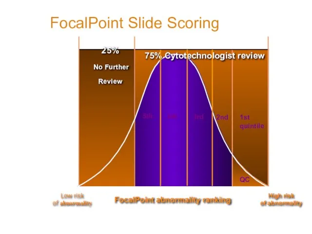 FocalPoint Slide Scoring 5th 4th 3rd 2nd 1st quintile QC