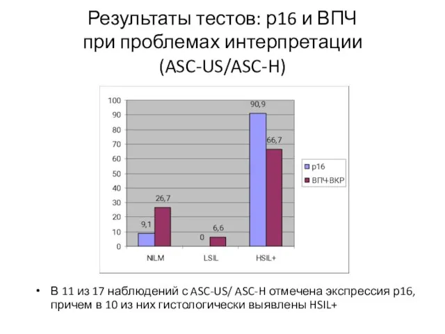 Результаты тестов: р16 и ВПЧ при проблемах интерпретации (ASC-US/ASC-H) В 11 из