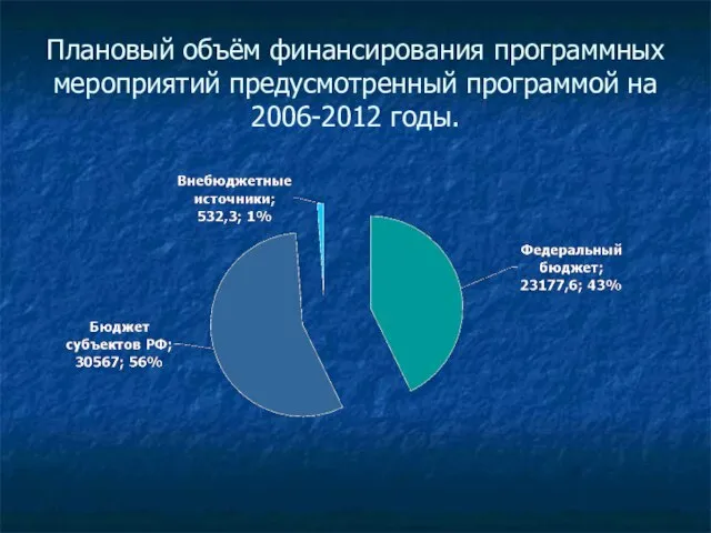 Плановый объём финансирования программных мероприятий предусмотренный программой на 2006-2012 годы.