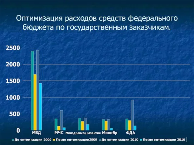 Оптимизация расходов средств федерального бюджета по государственным заказчикам.