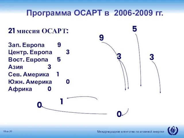 21 миссия ОСАРТ: Зап. Европа 9 Центр. Европа 3 Вост. Европа 5