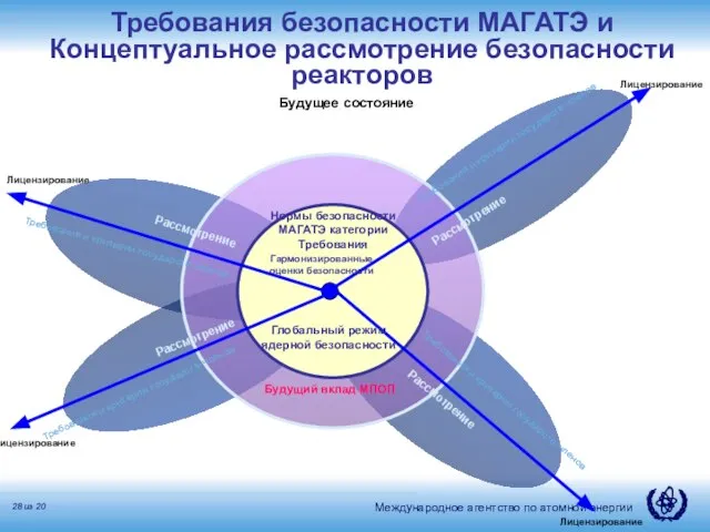 Нормы безопасности МАГАТЭ категории Требования Требования и критерии государств-членов Требования и критерии