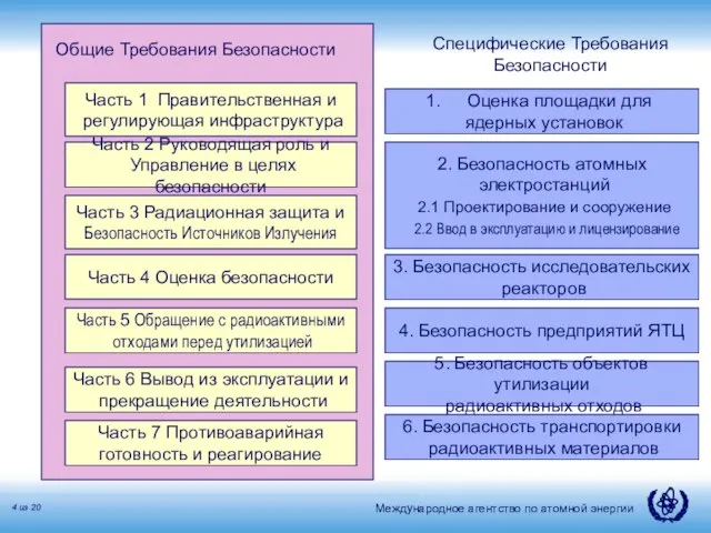 Часть 1 Правительственная и регулирующая инфраструктура Часть 2 Руководящая роль и Управление