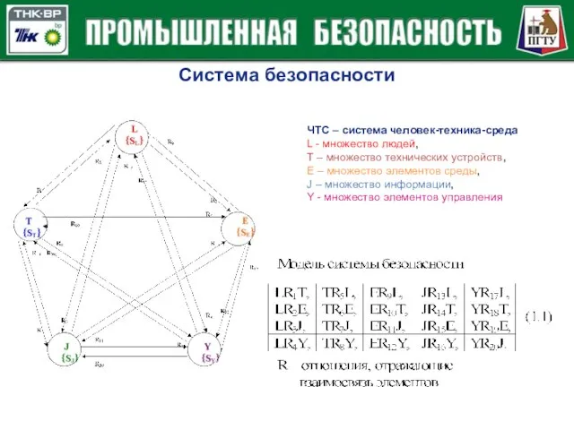 Система безопасности ЧТС – система человек-техника-среда L - множество людей, T –