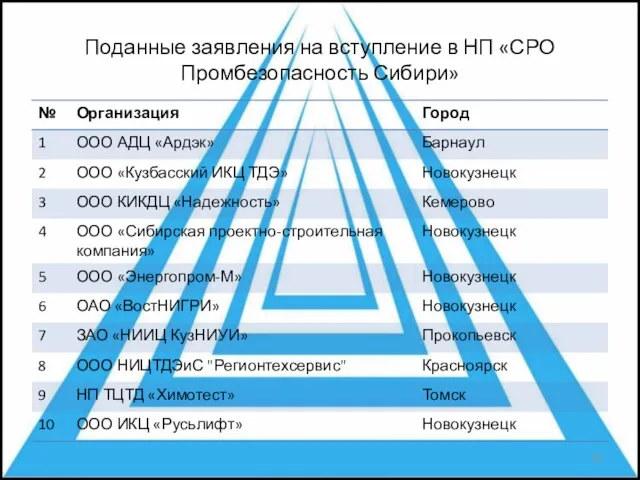 Поданные заявления на вступление в НП «СРО Промбезопасность Сибири»