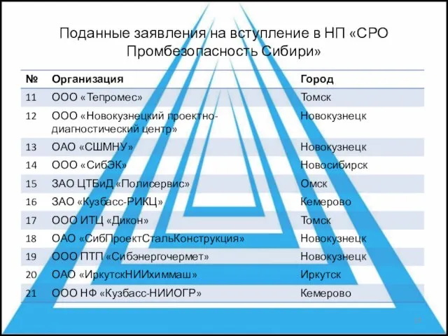 Поданные заявления на вступление в НП «СРО Промбезопасность Сибири»