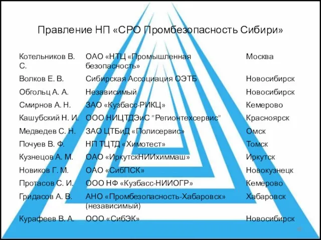 Правление НП «СРО Промбезопасность Сибири»