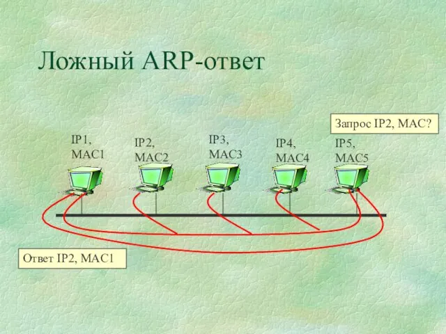 Ложный ARP-ответ IP1, MAC1 IP2, MAC2 IP3, MAC3 IP4, MAC4 IP5, MAC5 Ответ IP2, MAC1