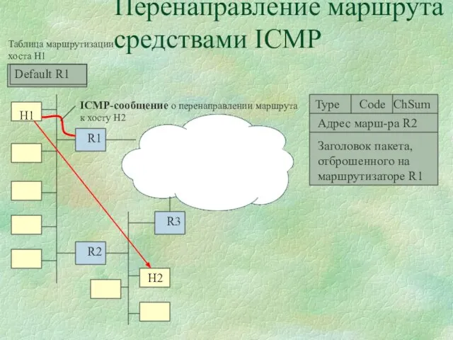 Перенаправление маршрута средствами ICMP H1 H2 Таблица маршрутизации хоста H1