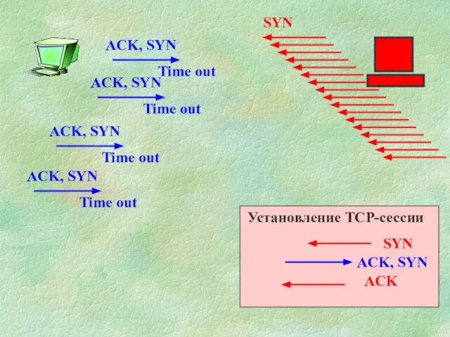 SYN Установление TCP-сессии ACK, SYN ACK SYN