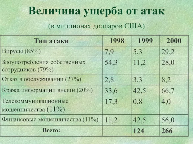 Величина ущерба от атак (в миллионах долларов США)