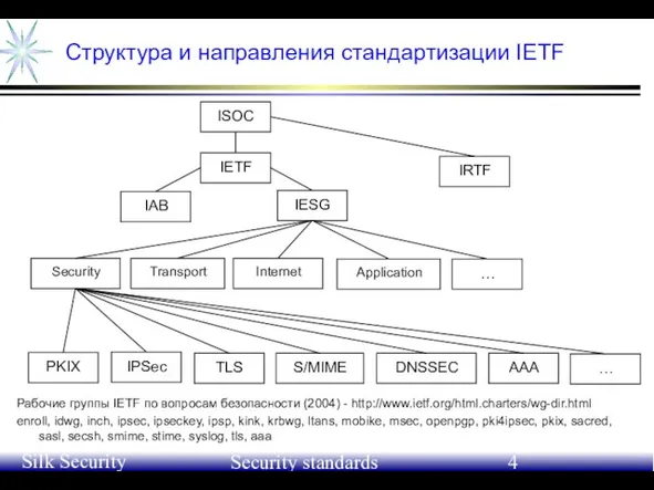 June 21-24, 2004 Silk Security Workshop Security standards Структура и направления стандартизации