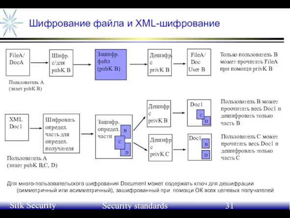 June 21-24, 2004 Silk Security Workshop Security standards Шифрование файла и XML-шифрование