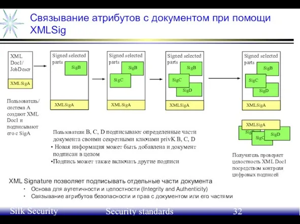 June 21-24, 2004 Silk Security Workshop Security standards Связывание атрибутов с документом