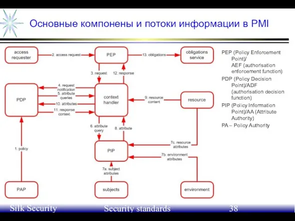 June 21-24, 2004 Silk Security Workshop Security standards Основные компонены и потоки