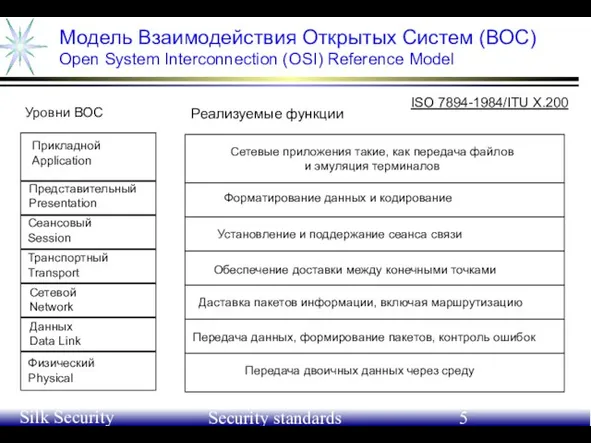 June 21-24, 2004 Silk Security Workshop Security standards Модель Взаимодействия Открытых Систем