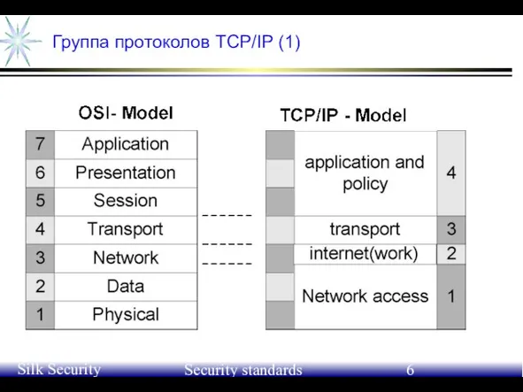 June 21-24, 2004 Silk Security Workshop Security standards Группа протоколов TCP/IP (1)