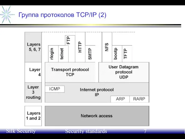 June 21-24, 2004 Silk Security Workshop Security standards Группа протоколов TCP/IP (2)
