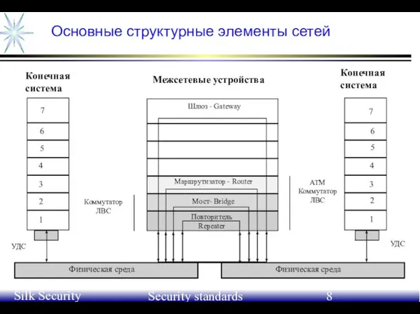 June 21-24, 2004 Silk Security Workshop Security standards Основные структурные элементы сетей