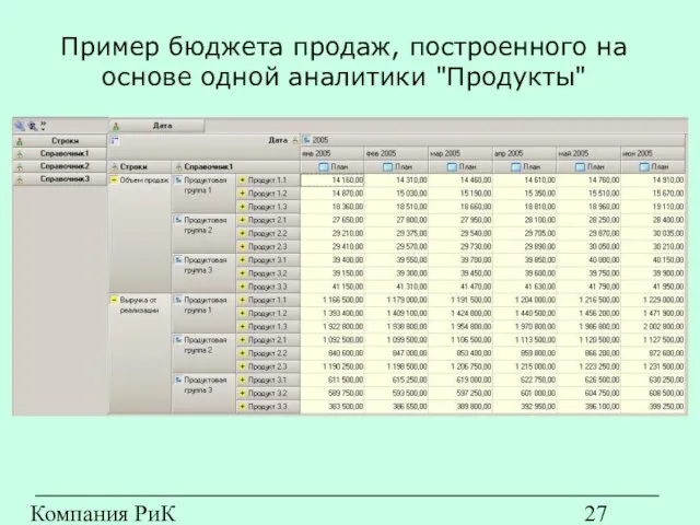 Компания РиК (www.rik-company.ru) Пример бюджета продаж, построенного на основе одной аналитики "Продукты"