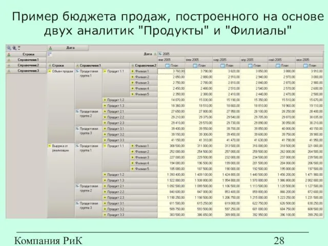 Компания РиК (www.rik-company.ru) Пример бюджета продаж, построенного на основе двух аналитик "Продукты" и "Филиалы"