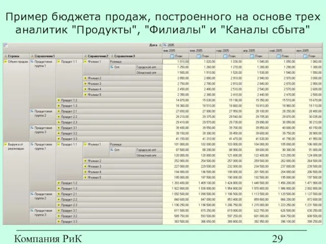 Компания РиК (www.rik-company.ru) Пример бюджета продаж, построенного на основе трех аналитик "Продукты", "Филиалы" и "Каналы сбыта"