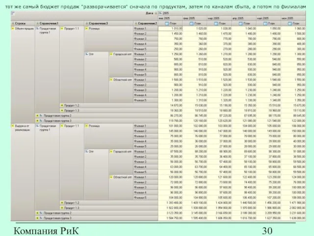 Компания РиК (www.rik-company.ru) тот же самый бюджет продаж "разворачивается" сначала по продуктам,
