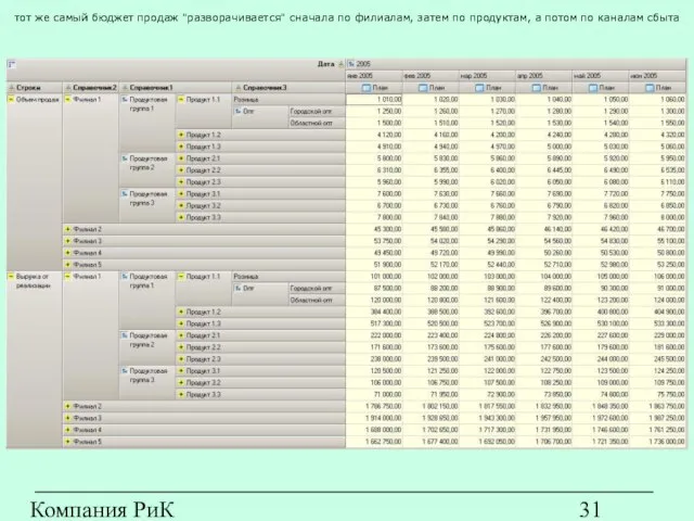 Компания РиК (www.rik-company.ru) тот же самый бюджет продаж "разворачивается" сначала по филиалам,