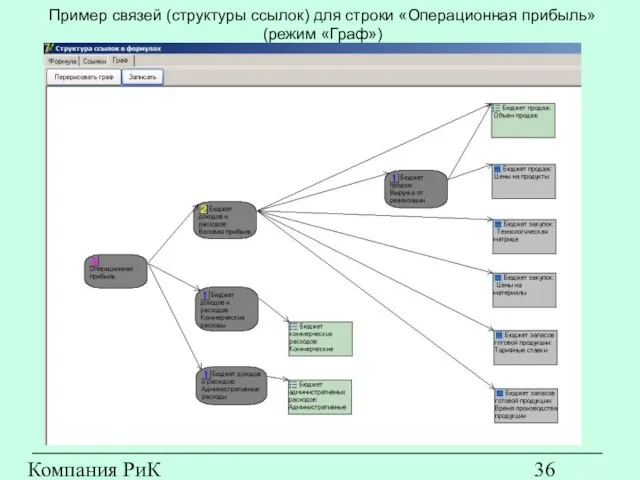 Компания РиК (www.rik-company.ru) Пример связей (структуры ссылок) для строки «Операционная прибыль» (режим «Граф»)