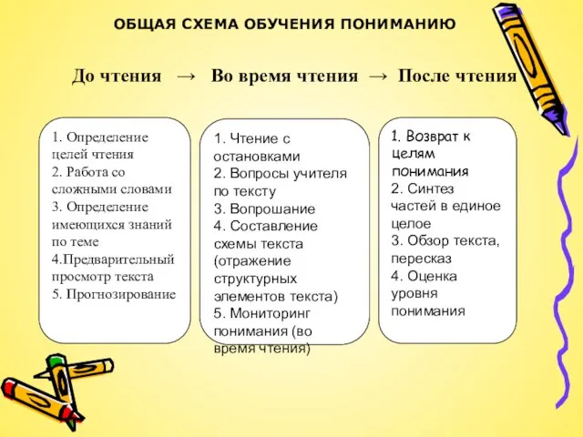 1. Определение целей чтения 2. Работа со сложными словами 3. Определение имеющихся