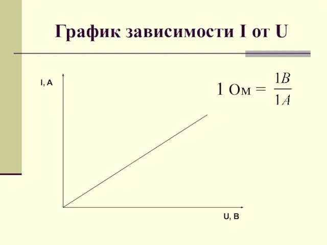 График зависимости I от U U, B I, A 1 Ом =