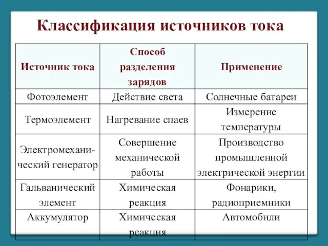 Классификация источников тока