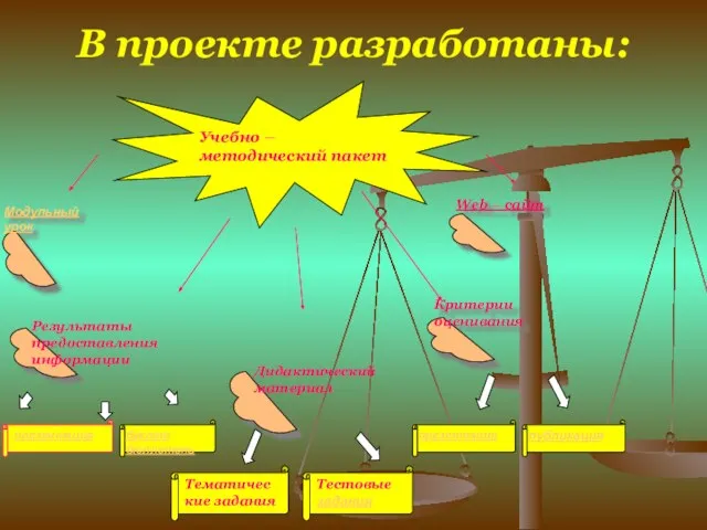 В проекте разработаны: Результаты предоставления информации Дидактический материал