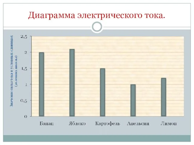 Диаграмма электрического тока.