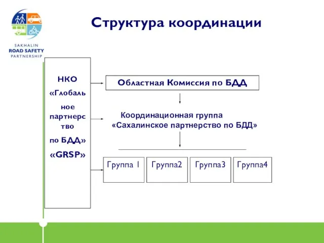 Структура координации Областная Комиссия по БДД Группа 1 Группа2 Группа3 Группа4 НКО