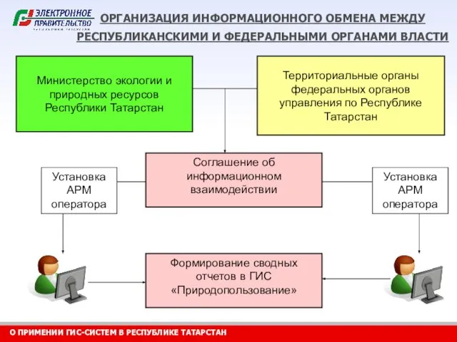 ОРГАНИЗАЦИЯ ИНФОРМАЦИОННОГО ОБМЕНА МЕЖДУ РЕСПУБЛИКАНСКИМИ И ФЕДЕРАЛЬНЫМИ ОРГАНАМИ ВЛАСТИ Министерство экологии и