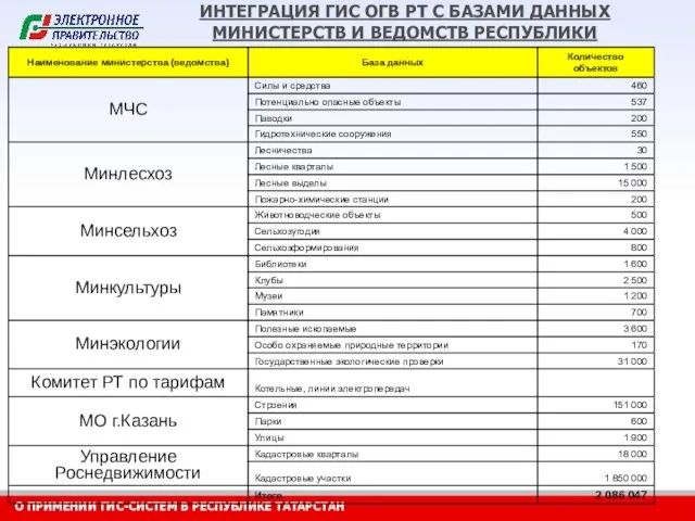 ИНТЕГРАЦИЯ ГИС ОГВ РТ С БАЗАМИ ДАННЫХ МИНИСТЕРСТВ И ВЕДОМСТВ РЕСПУБЛИКИ