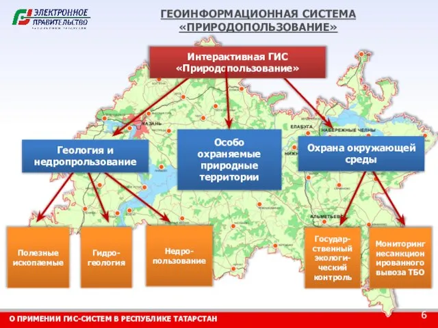 ГЕОИНФОРМАЦИОННАЯ СИСТЕМА «ПРИРОДОПОЛЬЗОВАНИЕ» Полезные ископаемые Гидро-геология Недро-пользование Особо охраняемые природные территории Государ-ственный