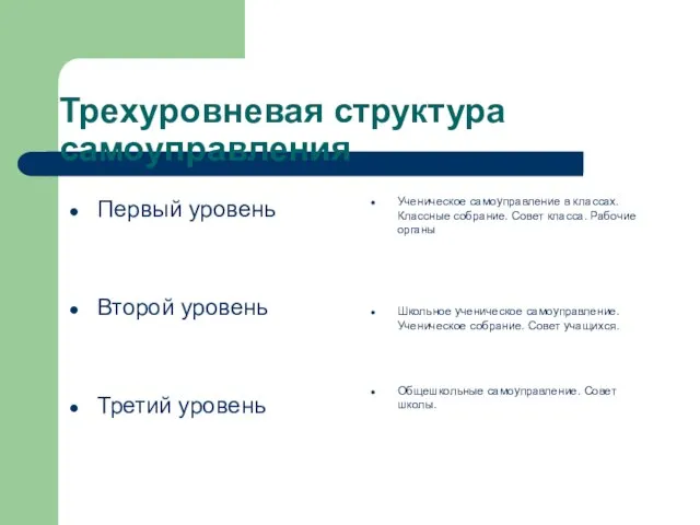 Трехуровневая структура самоуправления Первый уровень Второй уровень Третий уровень Ученическое самоуправление в