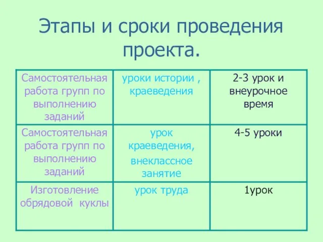 Этапы и сроки проведения проекта.