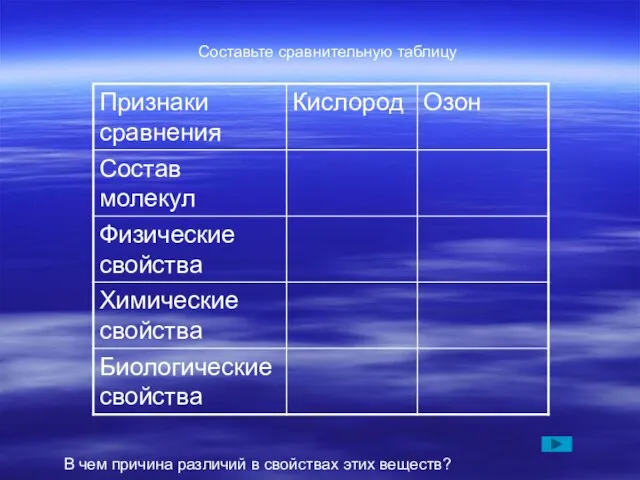 Составьте сравнительную таблицу В чем причина различий в свойствах этих веществ?