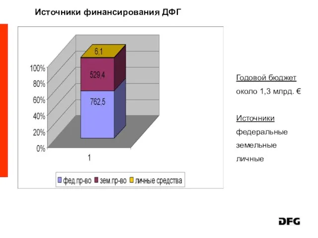 Годовой бюджет около 1,3 млрд. € Источники федеральные земельные личные Источники финансирования ДФГ