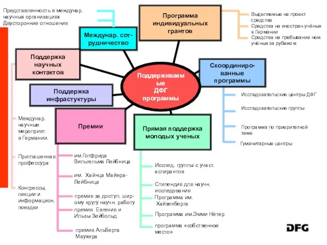 Программа по приоритетной теме Исследовательские группы Гуманитарные центры Исследовательские центры ДФГ Скоординиро-ванные программы Поддерживаемые ДФГ программы