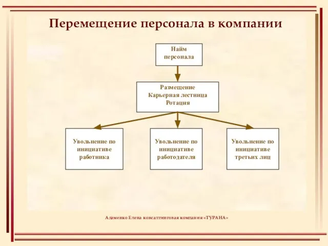 Адаменко Елена консалтинговая компания «ТУРАНА» Найм персонала Размещение Карьерная лестница Ротация Увольнение